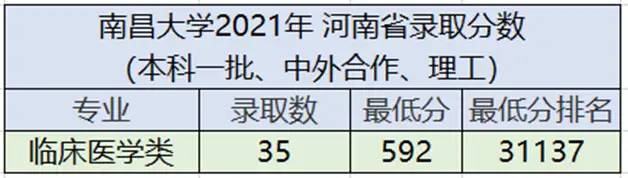 南昌大学2021年分专业录取分数及2022年报考指南